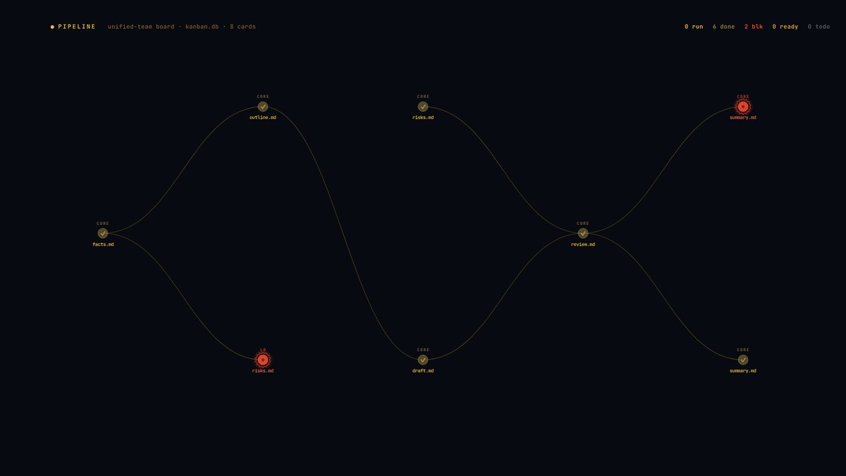 PIPELINE — task board with runs and blocked states