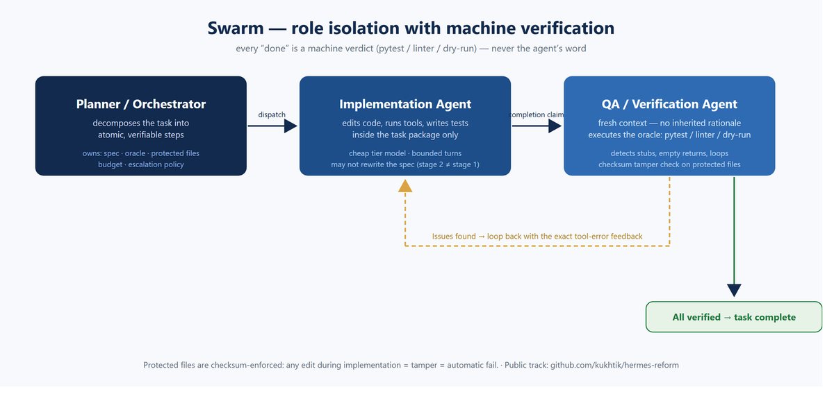 Swarm — the agent farm schematic